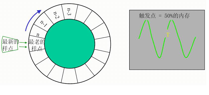 橙子视频下载仪器分享示波器的触发功能具体概念