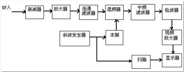 频谱分析仪的原理及使用方法须知-橙子视频下载维修