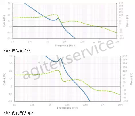 如何使用示波器频域方法分析电源噪声呢-橙子视频下载示波器中心分享