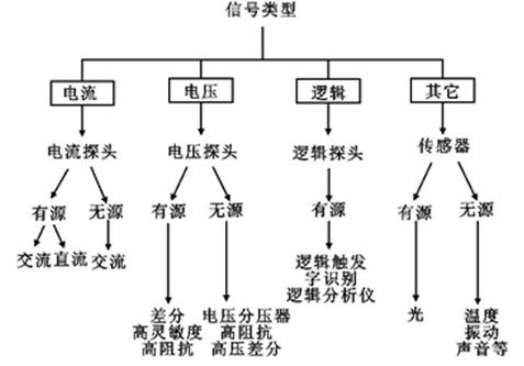 示波器维修分享——如何实现示波器探头的最佳匹配？