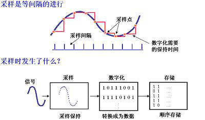 示波器的采样率详解-橙子视频下载示波器中心分享