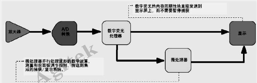 示波器使用中需要注意的问题有哪些？