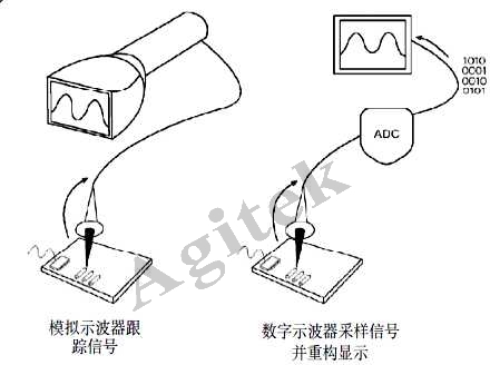 示波器使用中需要注意的问题有哪些？