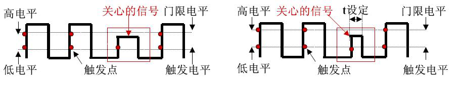 示波器各种触发的具体概念|橙子视频下载仪器租赁维修中心分享