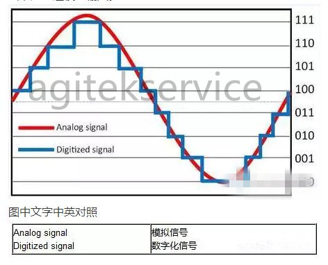 橙子视频下载告诉您如何让示波器测量质量提升 1000 倍？