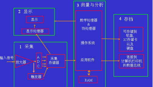 示波器的带宽您知道多少？示波器维修