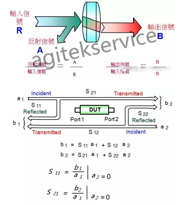 网络分析仪的设置与基本原理你真的知道吗？