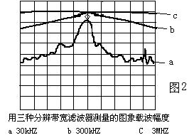 频谱仪分辨率带宽、视频带宽的区别是什么？