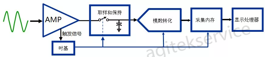 示波器假波现象知多少？怎么判断示波器出现假波呢？