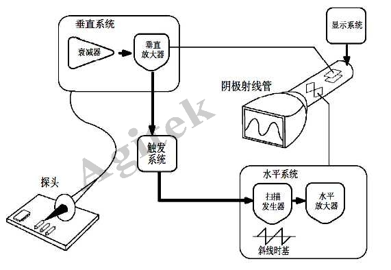 示波器使用中需要注意的问题有哪些？-橙子视频下载维修