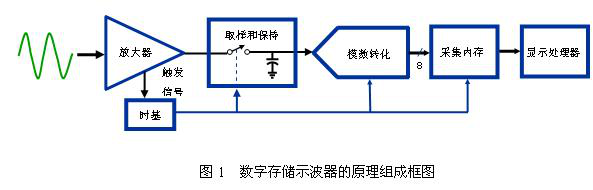 示波器的采样率详解-橙子视频下载示波器中心分享