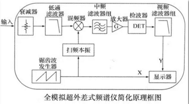 频谱分析仪的原理及使用方法须知-橙子视频下载维修