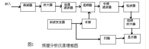 频谱仪分辨率带宽、视频带宽的区别是什么？橙子视频下载维修