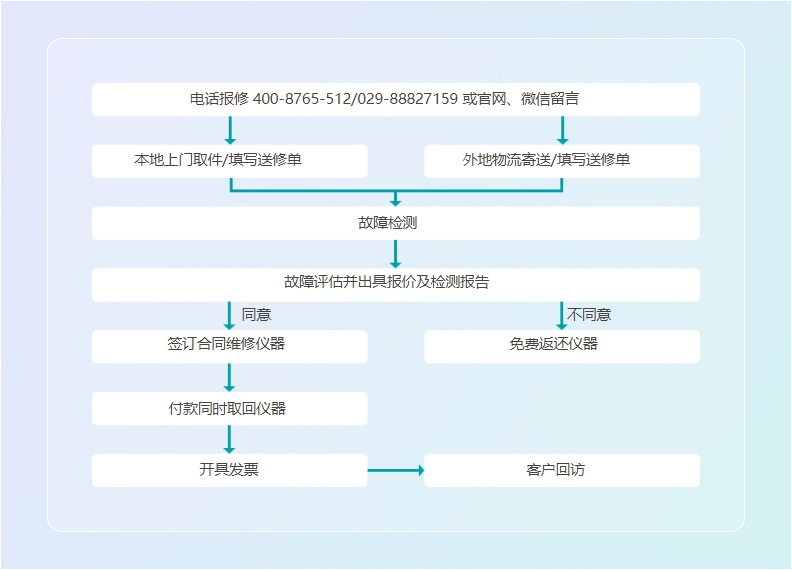 维修流程